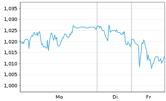 Chart Bonava AB - 1 Woche