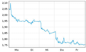 Chart SynAct Pharma AB - 1 Week