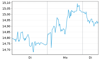 Chart Paradox Interactive AB - 1 Woche