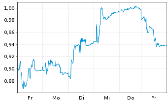 Chart Maha Capital AB - 1 Woche