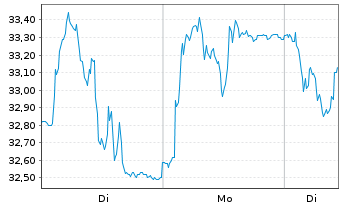 Chart Mips AB - 1 Woche