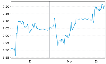 Chart Smart Eye AB - 1 Woche
