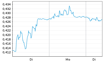 Chart Samhallsbyggnadsbola.I Nord AB - 1 Woche