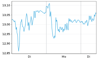 Chart Ambea AB - 1 Woche