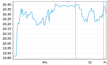 Chart Medicover AB - 1 Woche