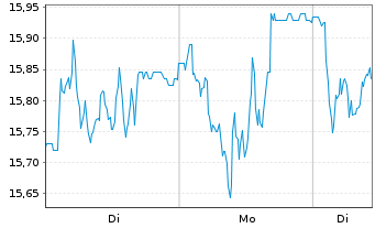 Chart Munters Group AB - 1 Woche