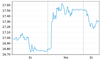 Chart Bonesupport Holding AB - 1 Woche