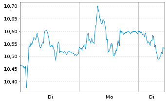 Chart Boozt AB - 1 Woche
