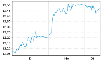 Chart Bilia AB A - 1 Woche