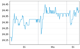 Chart Essity AB - 1 Week