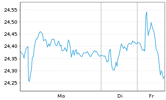 Chart Essity AB - 1 Woche