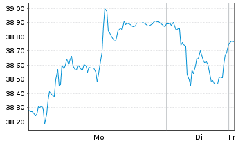 Chart HMS Networks AB - 1 Woche