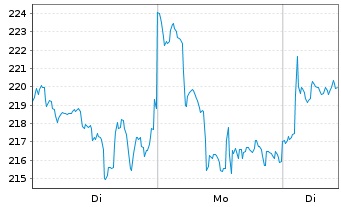 Chart XBT Provider AB - 1 Woche