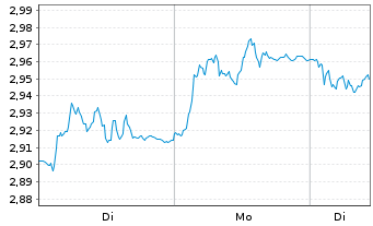 Chart Arjo AB - 1 Week