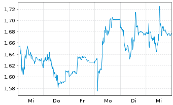 Chart Acconeer AB - 1 Woche