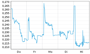 Chart Smoltek Nanotech Holding AB - 1 Woche