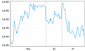 Chart Cibus Nordic Real Estate AB - 1 Woche