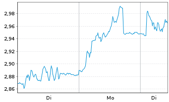 Chart BHG Group AB - 1 Woche