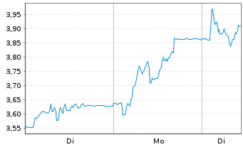 Chart Ovzon AB - 1 Week