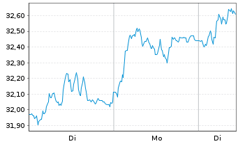 Chart Holmen AB Cl. B - 1 Woche
