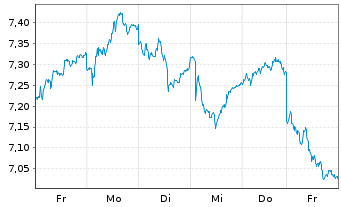 Chart Fabege AB - 1 Woche