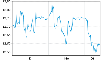 Chart Vitrolife AB - 1 Woche