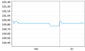 Chart Hertha BSC GmbH & Co. KGaA Inh.Schv. v.18(21/23) - 1 Week
