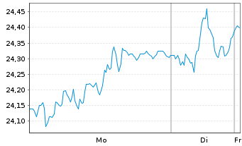 Chart AAK AB - 1 Woche