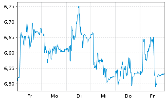 Chart Karnov Group AB - 1 Woche