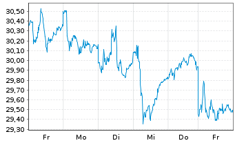 Chart Avanza Bank Holding AB - 1 Woche