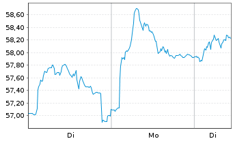 Chart Evolution AB (publ) - 1 Week