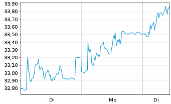 Chart EQT AB - 1 Woche