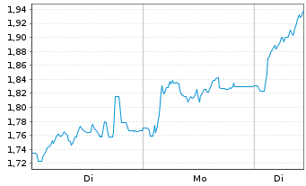 Chart BICO Group AB - 1 Woche