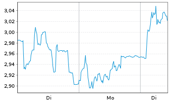 Chart Surgical Science Sweden AB - 1 Woche