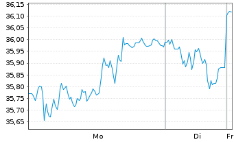 Chart Loomis AB - 1 Woche