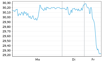 Chart Addtech AB - 1 Woche