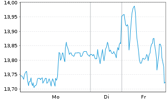 Chart Sweco AB - 1 Woche