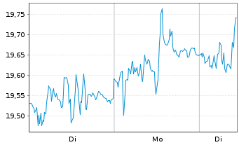 Chart Lagercrantz Group AB Ser.B - 1 Woche