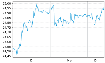 Chart Nordnet AB - 1 Week
