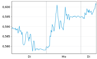 Chart Stillfront Group AB - 1 Woche