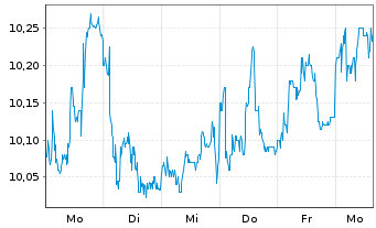 Chart Cheffelo AB - 1 Week