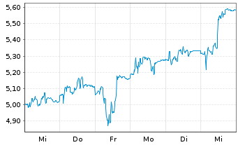 Chart Yubico AB - 1 Woche