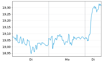Chart Epiroc AB - 1 Week