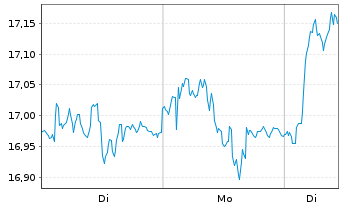 Chart Epiroc AB - 1 Week