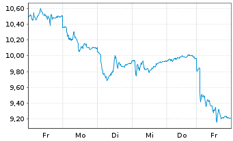 Chart Hemnet Group AB - 1 Woche