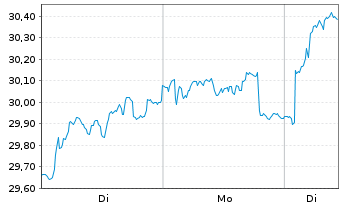 Chart Investor AB Namn-Aktier A - 1 Woche