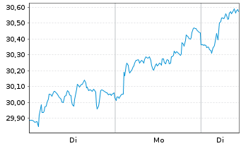 Chart Investor AB Namn-Aktier B - 1 Woche
