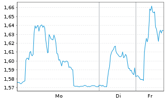 Chart Garo AB - 1 Woche