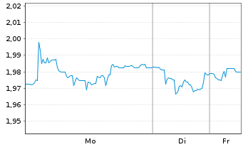 Chart Heimstaden AB - 1 Woche