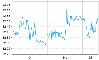 Chart Lifco AB Namn-Aktier B o.N. - 1 Woche